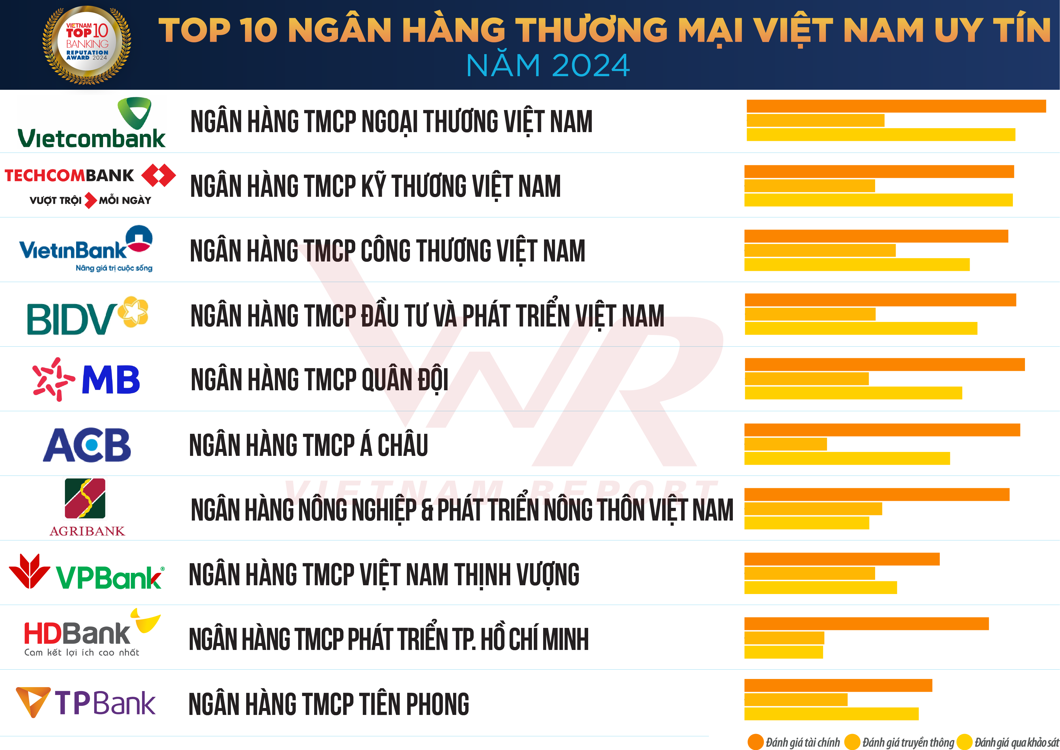 Top 10 ngân hàng năm 2024