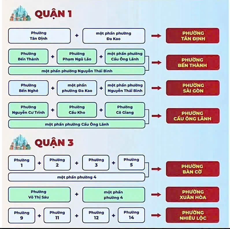 Chi tiết 102 phường TP HCM sau sáp nhập 1/7/2025 17 Các phường tại Quận 1 và Quận 3 sau sáp nhập