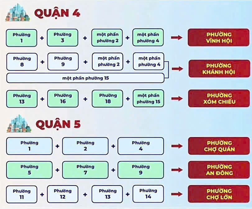 Chi tiết 102 phường TP HCM sau sáp nhập 1/7/2025 18 Các phường tại Quận 4 và Quận 5 sau sáp nhập