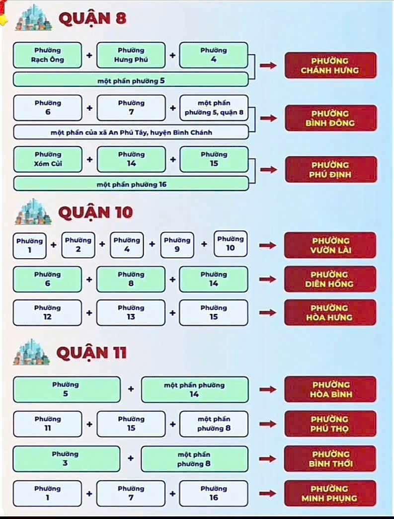 Chi tiết 102 phường TP HCM sau sáp nhập 1/7/2025 20 Các phường tại Quận 8 và Quận 10, 11 sau sáp nhập