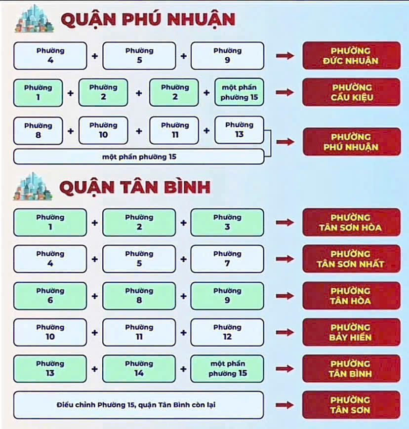 Chi tiết 102 phường TP HCM sau sáp nhập 1/7/2025 23 Các phường Tại quận Phú Nhuận và Tân Bình sau sáp nhập