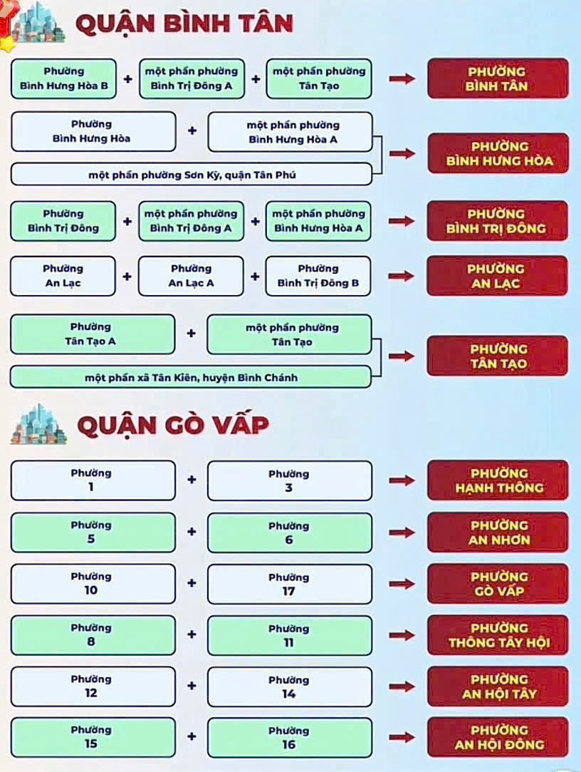 Chi tiết 102 phường TP HCM sau sáp nhập 1/7/2025 22 Các phường Tại quận Bình Tân và Gò Vấp sau sáp nhập