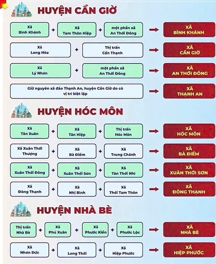 Chi tiết 102 phường TP HCM sau sáp nhập 1/7/2025 27 Các xã tại Huyện Cần Giờ, Hóc Môn, Nhà Bè sau sáp nhập