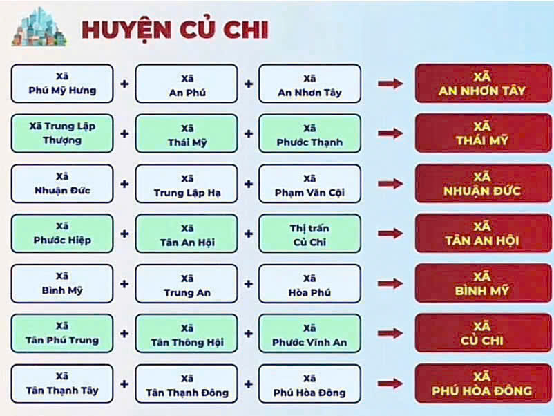 Chi tiết 102 phường TP HCM sau sáp nhập 1/7/2025 26 Các xã tại Huyện Củ Chi sau sáp nhập
