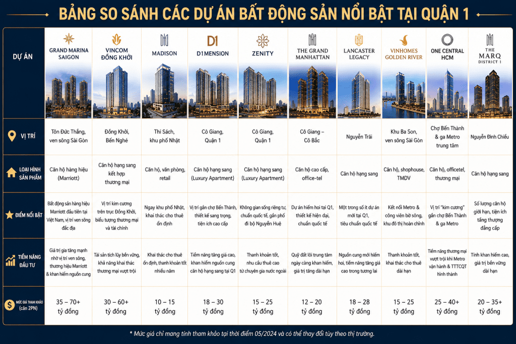 Top 10 căn hộ sang trọng nhất Quận 1 năm 2026 | Giá bán mới nhất 23 top-10-can-ho-sang-trong-nhat-quan-1-nam-2026